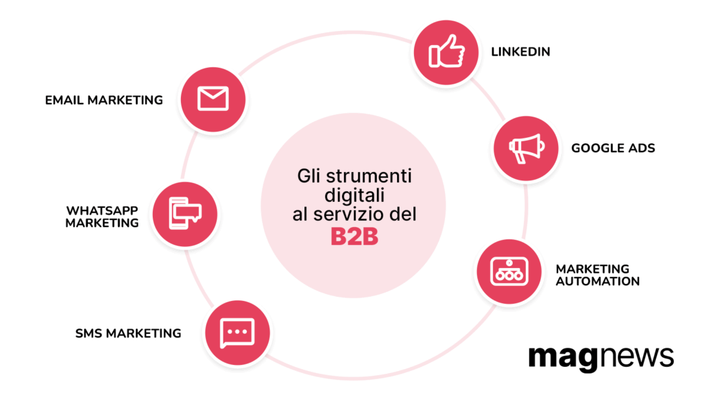 Quali sono i canali di digital marketing per le aziende B2B.